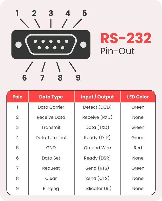 Alt view image 6 of 8 - Gearmo USB to RS-232 Serial Adapter w/ LED Indicators & Windows 11 Support
