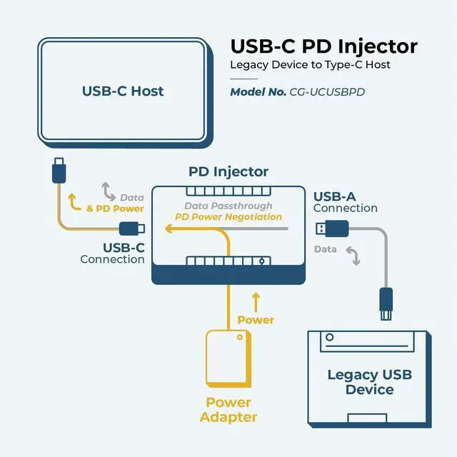 Alt view image 3 of 7 - Coolgear USB-C to USB-A Power Delivery Adapter with Mounting Kit - CG-UCUSBPD