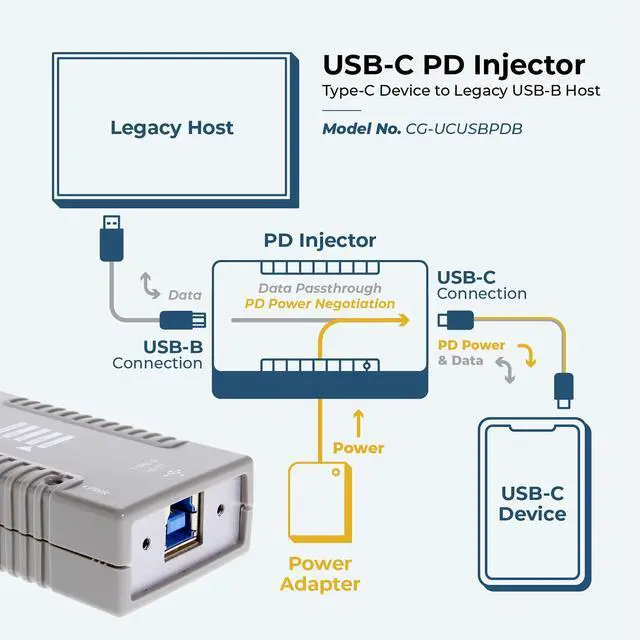 Alt view image 3 of 7 - Coolgear Power Delivery Injector USB Type-C PD 2.0 Gen1 and Gen2 Super Speed USB 3.1 B Host to USB 3.1 PD Device