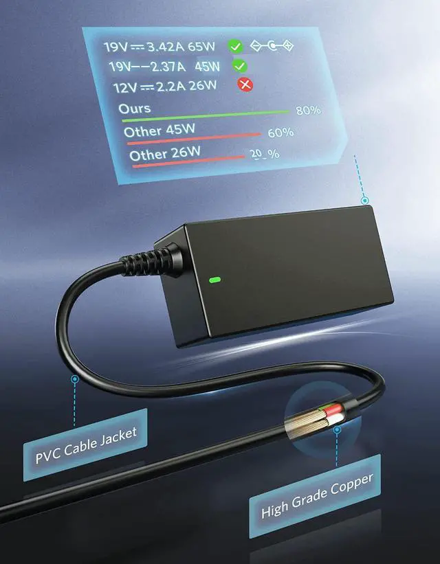 Alt view image 4 of 7 - Laptop Charger for Acer Aspire 65W 19V 3.42A AC Charger fit Acer Spin Aspire 1 3 5 E5 V5 R15 E5-575 A515-51 A515-54 R5-571TG, Chromebook CB3 CB5 14 15 A13-045N2A A11-065N1A Ultrabook Power Supply Cord