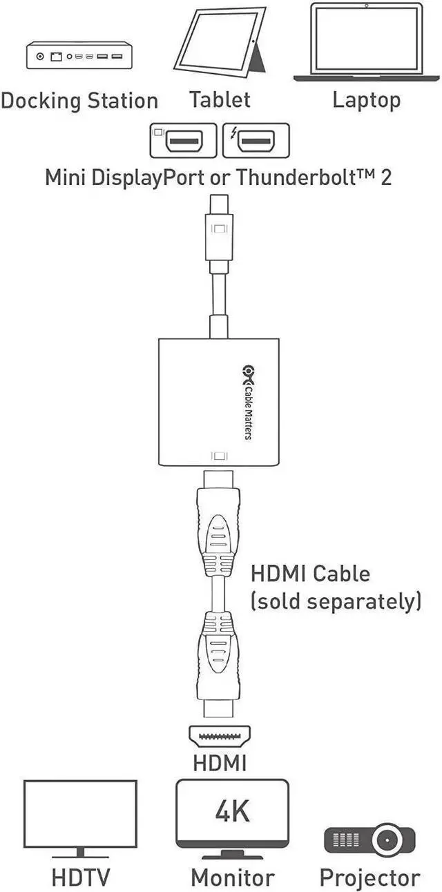Alt view image 5 of 7 - Cable Matters 1- Pack Active Mini DisplayPort to HDMI Adapter Supporting Eyefinity Technology 4K Resolution & 3-Pack High Speed HDMI Cable