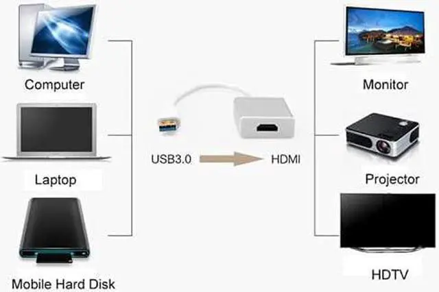 Alt view image 7 of 7 - USB to HDMI Adapter, SENGKOB USB 3.0/2.0 to HDMI 1080P Video Graphics Cable Converter with Audio for PC Laptop Projector HDTV Compatible with Windows XP 7/8/8.1/10-Silver