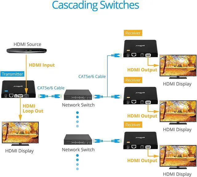 Alt view image 6 of 7 - gofanco HDMI Over IP Extender w/Local HDMI Loop Out & IR Extension (1-to-1 or 1-to-Many HDMI Over Cat5e/Cat6 Ethernet Balun), Up to 395ft (120m) at 1080p @60Hz (Part# HDBitTPRO, New v2.0)