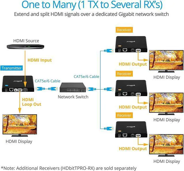 Alt view image 5 of 7 - gofanco HDMI Over IP Extender w/Local HDMI Loop Out & IR Extension (1-to-1 or 1-to-Many HDMI Over Cat5e/Cat6 Ethernet Balun), Up to 395ft (120m) at 1080p @60Hz (Part# HDBitTPRO, New v2.0)