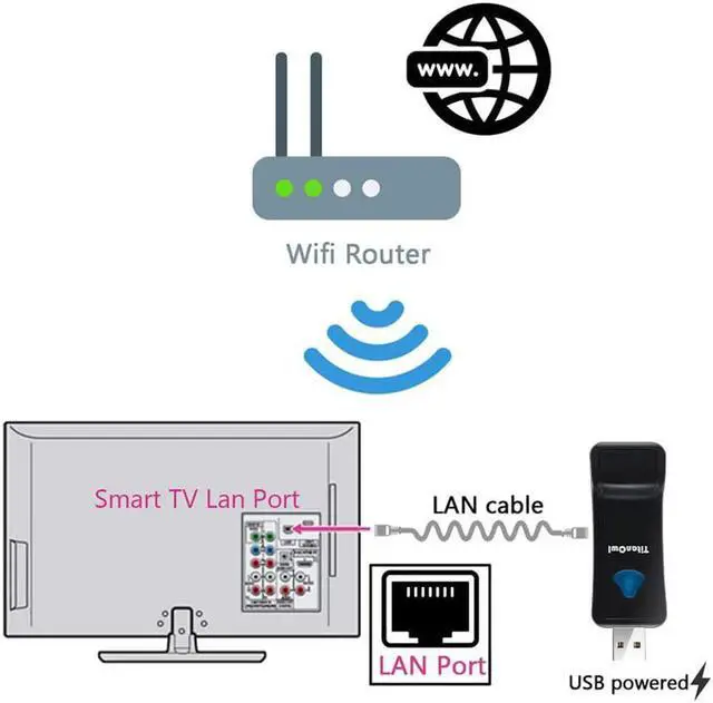 Alt view image 2 of 6 - Ethernet LAN to WiFi Bridge Universal Wireless Adapter for PS4 Xbox Printer Smart TV Blu-Ray Player Game Console 2.4GHZ RJ45 Cable Extender