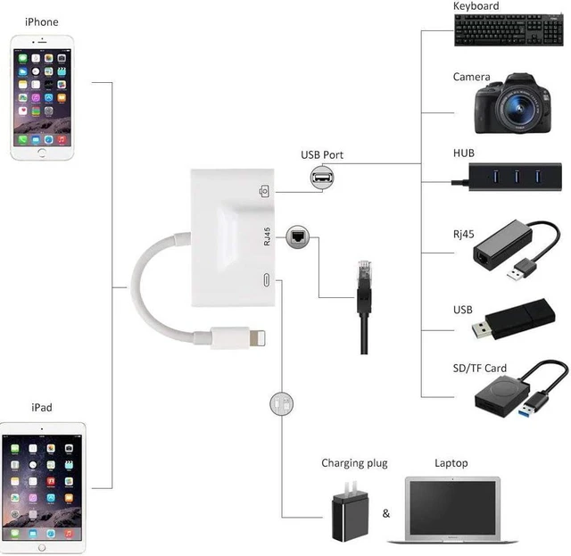 Alt view image 3 of 6 - SHARLLEN RJ45 Ethernet LAN Wired Network Adapter 3 in 1 Wired Lightning to Ethernet USB 3 Camera Reader OTG Adapter and Fast Charging Port Compatible for iPhone 12/11/X/XR/8/7 iPad iPod iOS Devices