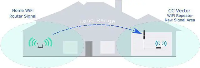 Alt view image 2 of 4 - CC Vector Long Range WiFi Receiver System  Repeats to All WiFi Devices at a Distant Location. Boost Coverage to Garage, Garden, Upstairs, Back Rooms, and More; 2.4 GHz
