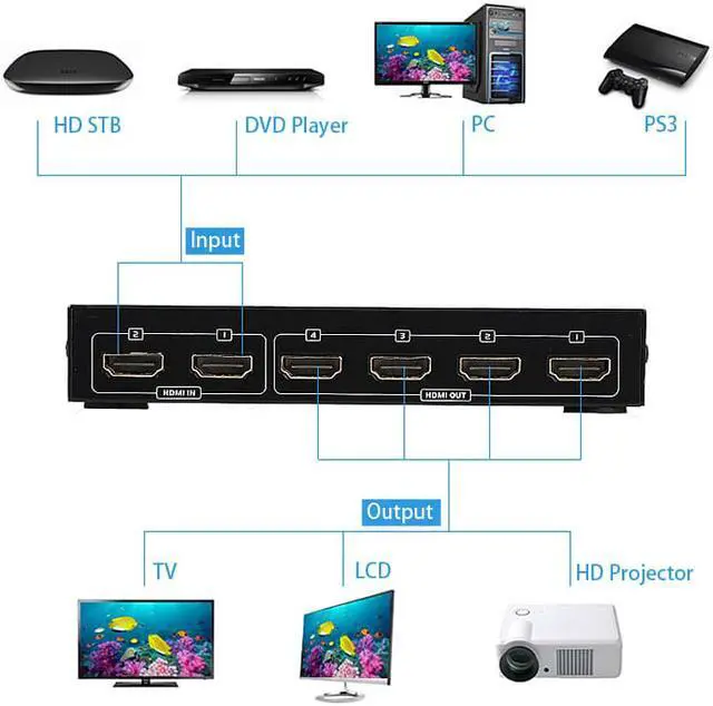 Alt view image 6 of 6 - iKKEGOL 4 Port Output 4x 2 Input HDMI Splitter Switch Box 1080P Blue Ray HDTV DVD HUB Remote Control with Power Supply