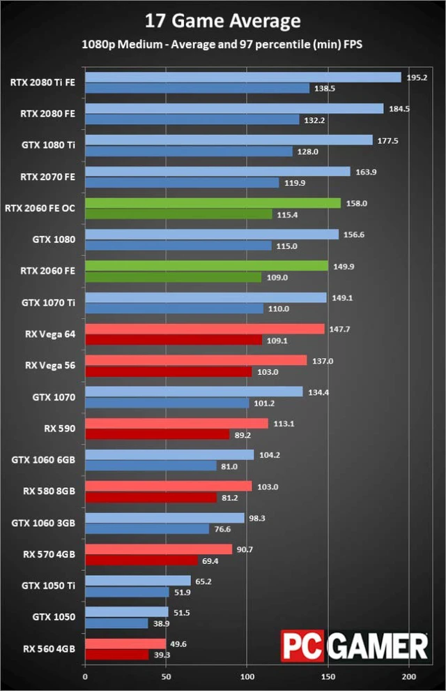 Alt view image 6 of 7 - NVIDIA GEFORCE RTX 2060 6GB GDDR6 8Pin GDDR6 Founders Edition Turing Architecture Graphics Card Brings The Power of Real-time ray tracing and AI to Games