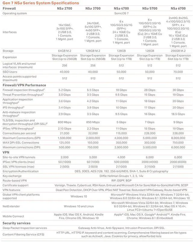 Alt view image 4 of 8 - SonicWall NSa 2700 Network Security/Firewall Appliance - Intrusion Prevention - 16 Port - 10GBase-X, 1000Base-T - 10 Gigabit Ethernet - 5.20 Gbit/s Firewall Throughput - DES, 3DES, AES (128-bit), AES