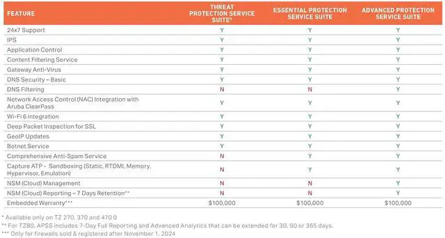 Alt view image 4 of 8 - SonicWall TZ470W Wireless Firewall (Gen 7) w/ Secure Upgrade Plus (3-Year Essential Protection Security Suite) and 1 Year CSE | 03-SSC-3017