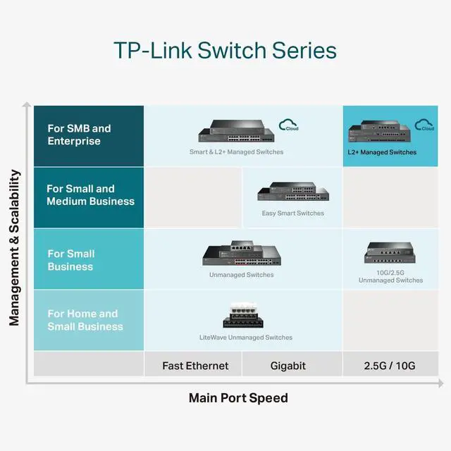 Alt view image 13 of 15 - TP-Link 24-Port Gigabit and 4-Port 10GE SFP+ L2+ Managed Switch with 16-Port PoE+ & 8-Port PoE++ - 24 Ports - Manageable - Gigabit Ethernet, 10 Gigabit Ethernet - 10/100/1000Base-T, 1000Base-X, 10
