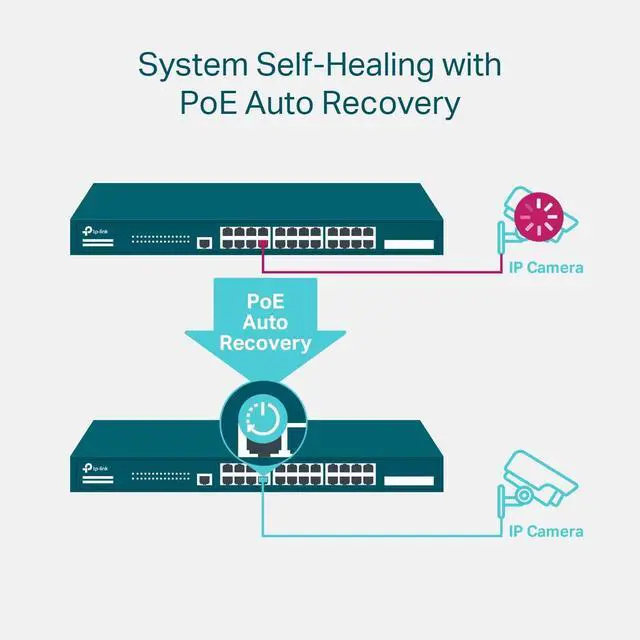 Alt view image 11 of 15 - TP-Link 24-Port Gigabit and 4-Port 10GE SFP+ L2+ Managed Switch with 16-Port PoE+ & 8-Port PoE++ - 24 Ports - Manageable - Gigabit Ethernet, 10 Gigabit Ethernet - 10/100/1000Base-T, 1000Base-X, 10