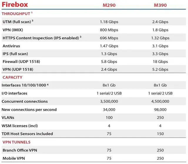 Alt view image 12 of 16 - WatchGuard WGM39001603 Firebox M390 High Availability Firewall