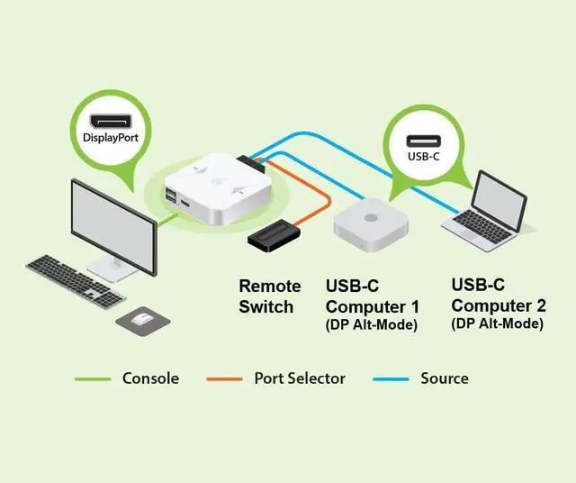 Alt view image 20 of 20 - IOGEAR 2-Port 4K USB-C KVM Switch with DisplayPort output GCS72CC