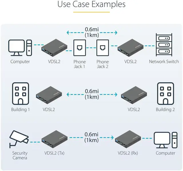 Alt view image 14 of 14 - StarTech.com VDSL2 Ethernet Extender Kit over Single Pair Wire - Up to 0.6mi (1km) LAN Repeater over RJ11/CAT5e/CAT6   VDSL-LAN-EXTENDER-1G