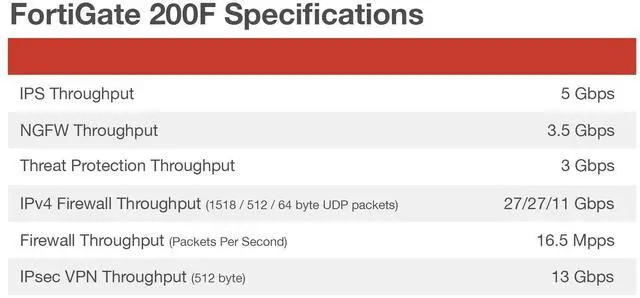 Alt view image 3 of 6 - FORTINET FortiGate 200F, 18 x GE RJ45, 8 x GE SFP slots, 4 x 10GE SFP+ slots w/ 1Y FortiCare Premium and FortiGuard Enterprise Protection | FG-200F-BDL-809-12