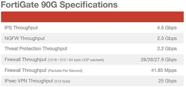 Alt view image 6 of 10 - Fortinet FortiGate FG-90G Network Security/Firewall Appliance FG90GBDL80912