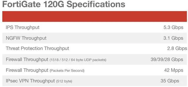 Alt view image 5 of 8 - FORTIGATE-120G HARDWARE PLUS 3 YEAR FORTICARE PREMIUM AND FORTIGUARD UNIFIED THR