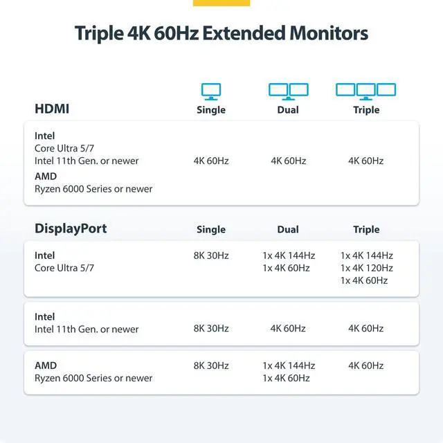 Alt view image 4 of 7 - StarTech Triple-Monitor USB4 Docking Station 4K 60Hz HDMI or DisplayPort 6x USB Hub 2.5GbE 100W Charging Driverless USB-C Dock