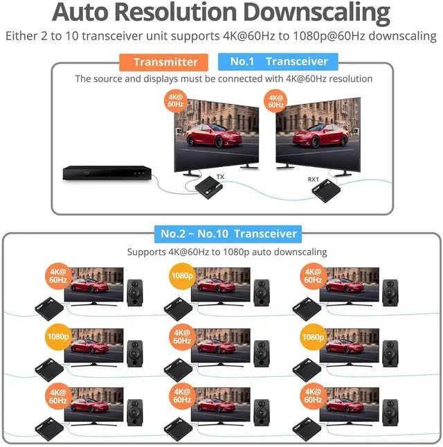 Alt view image 5 of 7 - SIIG ipcolor 4K HDMI Extender Daisy Chain Transmission Kit 230ft CEH26M11S1