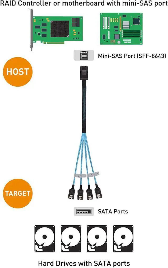 Alt view image 2 of 5 - Internal HD Mini SAS Cable 0.5M / 1.6FT,   Internal HD Mini SAS (SFF-8643 Host) - 4X SATA (Target) Cable, SFF-8643 to 4X SATA Cable, SFF-8643 for Controller, 4 Sata Connect to Hard Drive