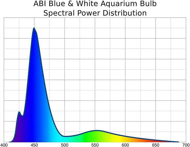 Alt view image 6 of 6 - OmaiLighting LED Aquarium Light Bulb, Blue White, 23w Class