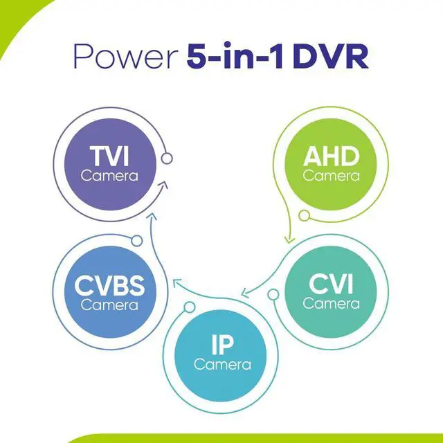 Alt view image 3 of 7 - SANNCE 16 Channel 1080p Full HD 5-in-1 Hybrid Digital Video Recorder DVR Supports TVI AHD CVI CVBS Analog IP Security Cameras for 24/7 Security Surveillance 4TB Hard Drive