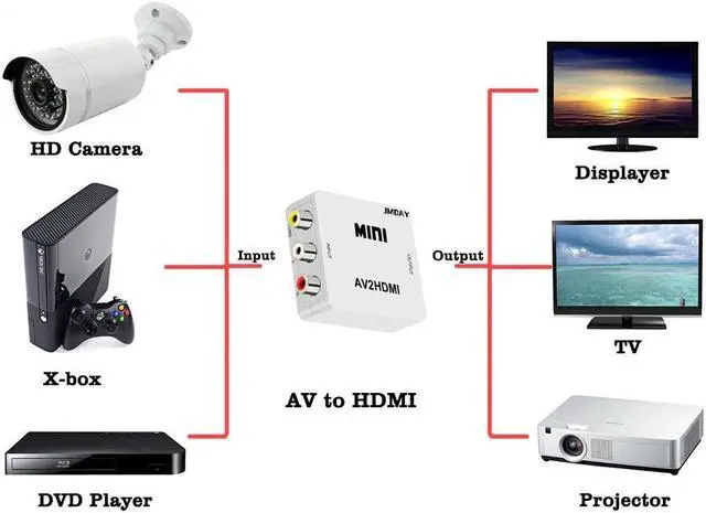 Alt view image 2 of 4 - Mini Composite AV 3RCA CVBS to HDMI Video Audio Converter Box Adapter 720p 1080p Upscaler with USB Charge Cable for TV PC PS3 Xbox Blue-Ray DVD