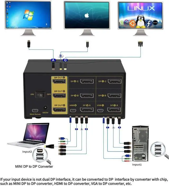 Alt view image 3 of 7 - CKLau Dual Port Triple Monitor KVM Switch Displayport with Audio Output, USB 2.0 Hub and Cables Support Extended Display Resolution Up to 4096x2160@60Hz 4:4:4
