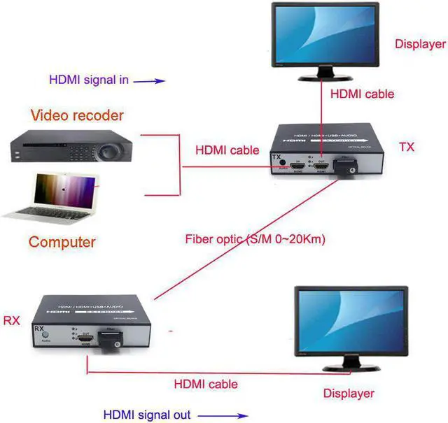 Alt view image 4 of 7 - Ennovor HDMI Extenders - HDMI Video/Audio Over Fiber Optic up 20Km,Transmitter and Receiver (Without KVM,with Loop Out)
