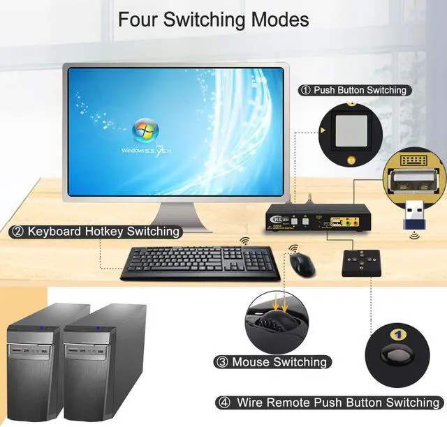 Alt view image 5 of 6 - CKLau 4Kx2K@60Hz 2 Port KVM HDMI Switch with Audio and Cable, Dual Port KVM Switch HDMI for 2 Computers Sharing Keyboard Mouse Monitor and USB 2.0 Peripheral Support HDMI 2.0, HDR 10, EDID
