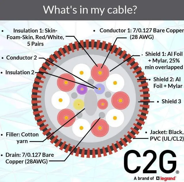 Alt view image 15 of 18 - C2G 50635 Select Standard Speed HDMI Cable with Ethernet M/M, in-Wall CL2-Rated (40 Feet, 12.19 Meters)