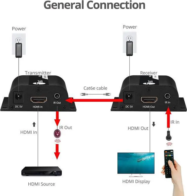 Alt view image 4 of 7 - SIIG 1080p HDMI Extender Over Cat5e/6 165ft - HDMI Ethernet Extender, IR Extension, Low Latency, Mount Bracket, TX & RX Balun Kit (CE-H26111-S1)