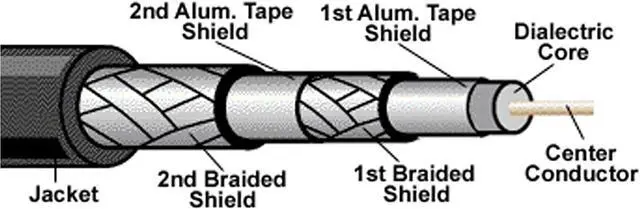Alt view image 2 of 3 - PHAT SATELLITE INTL - RG11 Satellite 3GHz Quad Shield Direct Burial Underground Series 11 Flooded Coaxial Cable, Gel Coat Braids, Solid Core 14AWG Conductor, Anti-Corrosion Fittings (310 feet, Black)