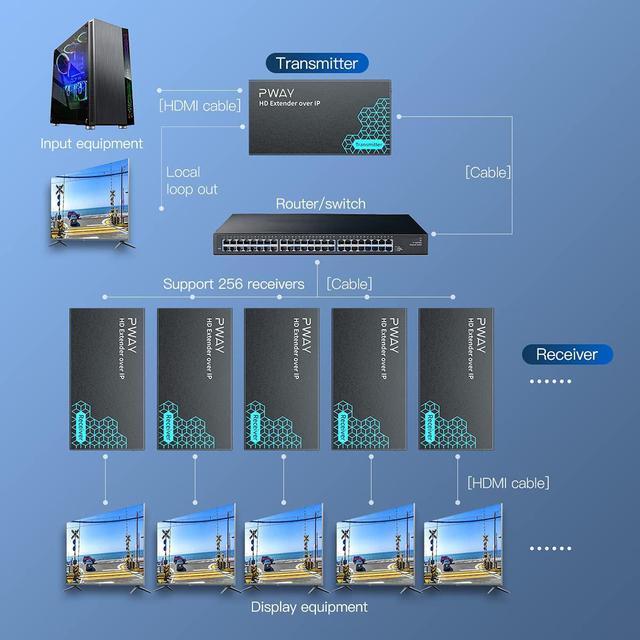 Alt view image 5 of 7 - PWAY HDMI Extender 500ft Over Single Cat5e/6, One to Multiple Monitors by Ethernet Switch, Full HD 1080P@60Hz Video Extended