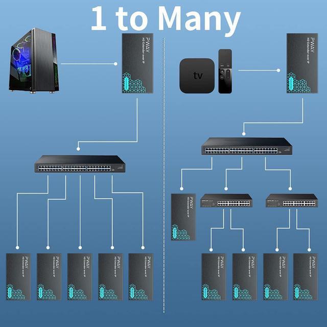 Alt view image 6 of 7 - PWAY HDMI Extender 500ft Over Single Cat5e/6, One to Multiple Monitors by Ethernet Switch, Full HD 1080P@60Hz Video Extended