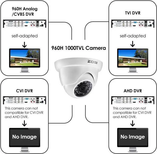 Alt view image 2 of 7 - ZOSI 4 Pack 1/3" 3.6mm 1000TVL 960H Colorful Night Vision Dome CCTV Home Security Camera With IR Cut Filter 24PCS Infrared IR Lens IP66 Waterproof Level Surveillance System W/CCTV Cable