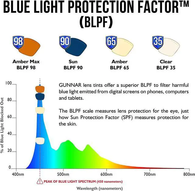 Alt view image 6 of 8 - GUNNAR INTERCEPT Onyx Frame (Amber Max Lens) Tint 98% Blue Light & 100% UV Protection, INT-00112