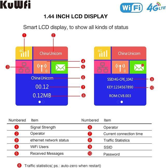 Alt view image 4 of 7 - KuWFi 4G LTE Router with SIM Card Slot, Mobile WiFi Hotspot with LCD Display RJ45 | Support T-Mobile and AT&T | 150Mbps Wireless Connect up to 10 Devices(Built-in Antenna, No External)
