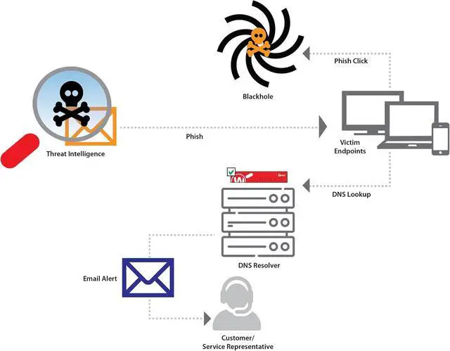 Alt view image 3 of 3 - WatchGuard DNSWatchGO - 1 Year - 1 to 50 Users