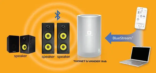 Alt view image 3 of 3 - Thonet and Vander Multi-Room Bluetooth Audio Hub Router | Connect 22 Bluetooth Devices Simultaneously | 1000 Ft Range | Powered by Cassia