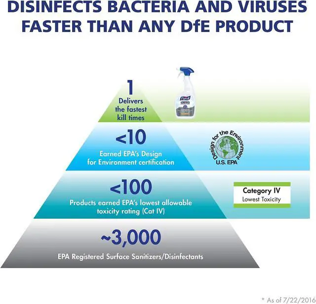 Alt view image 4 of 6 - PURELL® Disinfectant,Purell Pro 334212