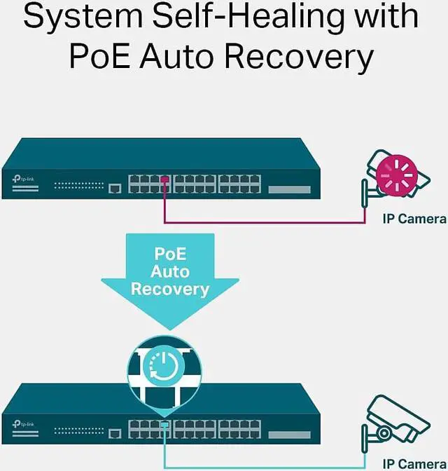 Alt view image 15 of 20 - TP-Link JetStream 28-Port Gigabit L2 Managed Switch with 24-Port PoE+ - 24 Ports - Manageable - 2 Layer Supported - Modular - 4 SFP Slots - 463.80 W Power Consumption - 384 W PoE Budget - Optical Fibe