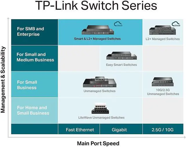 Alt view image 16 of 20 - TP-Link JetStream 28-Port Gigabit L2 Managed Switch with 24-Port PoE+ - 24 Ports - Manageable - 2 Layer Supported - Modular - 4 SFP Slots - 463.80 W Power Consumption - 384 W PoE Budget - Optical Fibe