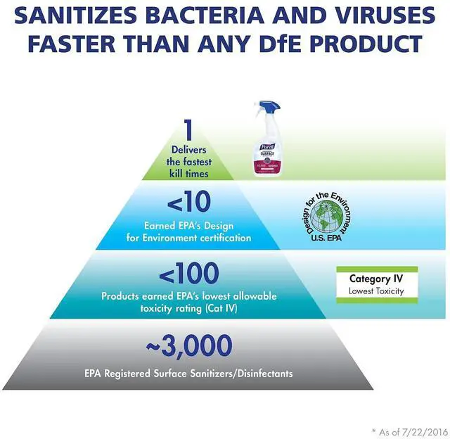 Alt view image 11 of 16 - PURELL Foodservice Surface Sanitizer Fragrance Free 1 gal Bottle 434104EA