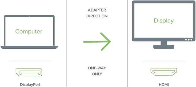 Alt view image 8 of 10 - Plugable Mini DisplayPort (Thunderbolt 2) to HDMI Adapter (Supports Mac, Windows, Linux, and Displays up to 4K 3840x2160@30Hz, Passive)