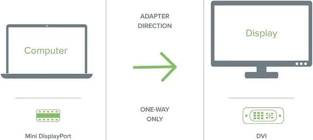 Alt view image 8 of 10 - Plugable Mini DisplayPort (Thunderbolt 2) to DVI Adapter (Supports Mac, Windows, Linux Systems and Displays up to 1920x1200@60Hz, Passive).