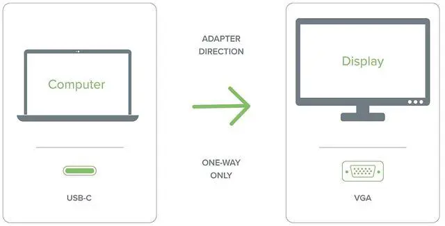 Alt view image 7 of 10 - Plugable USB C to VGA Cable - Connect Your USB-C or Thunderbolt 3 Laptop to VGA Displays up to 1920x1080@60Hz (Compatible with 20182019 MacBook Pros, Dell XPS 13 and 15, Surface Book 2), 6 Feet, 1.8m