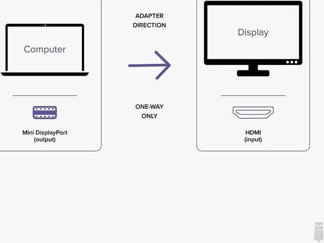 Alt view image 9 of 14 - Plugable Mini DisplayPort/Thunderbolt 2 to HDMI 2.0 Adapter for Older Macs and Surface PCs with MDP Ports - Driverless